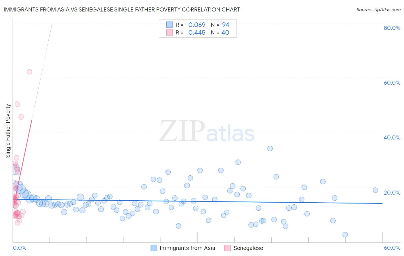 Immigrants from Asia vs Senegalese Single Father Poverty