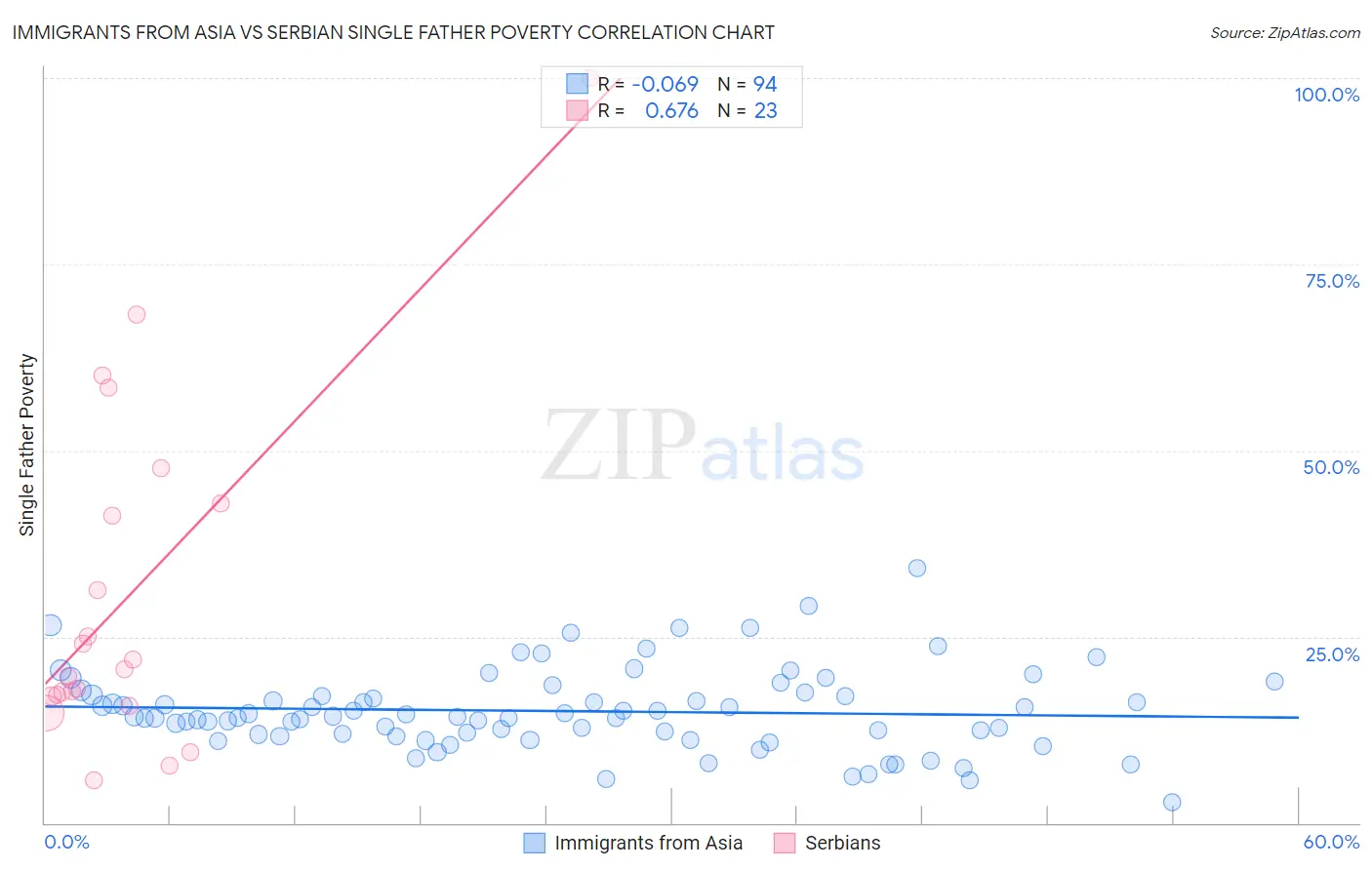 Immigrants from Asia vs Serbian Single Father Poverty