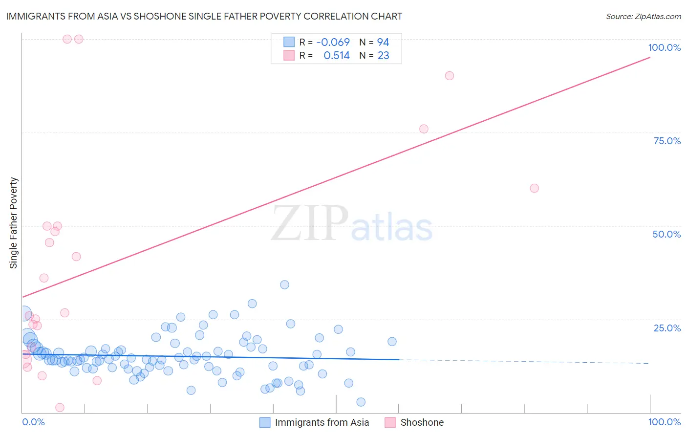 Immigrants from Asia vs Shoshone Single Father Poverty