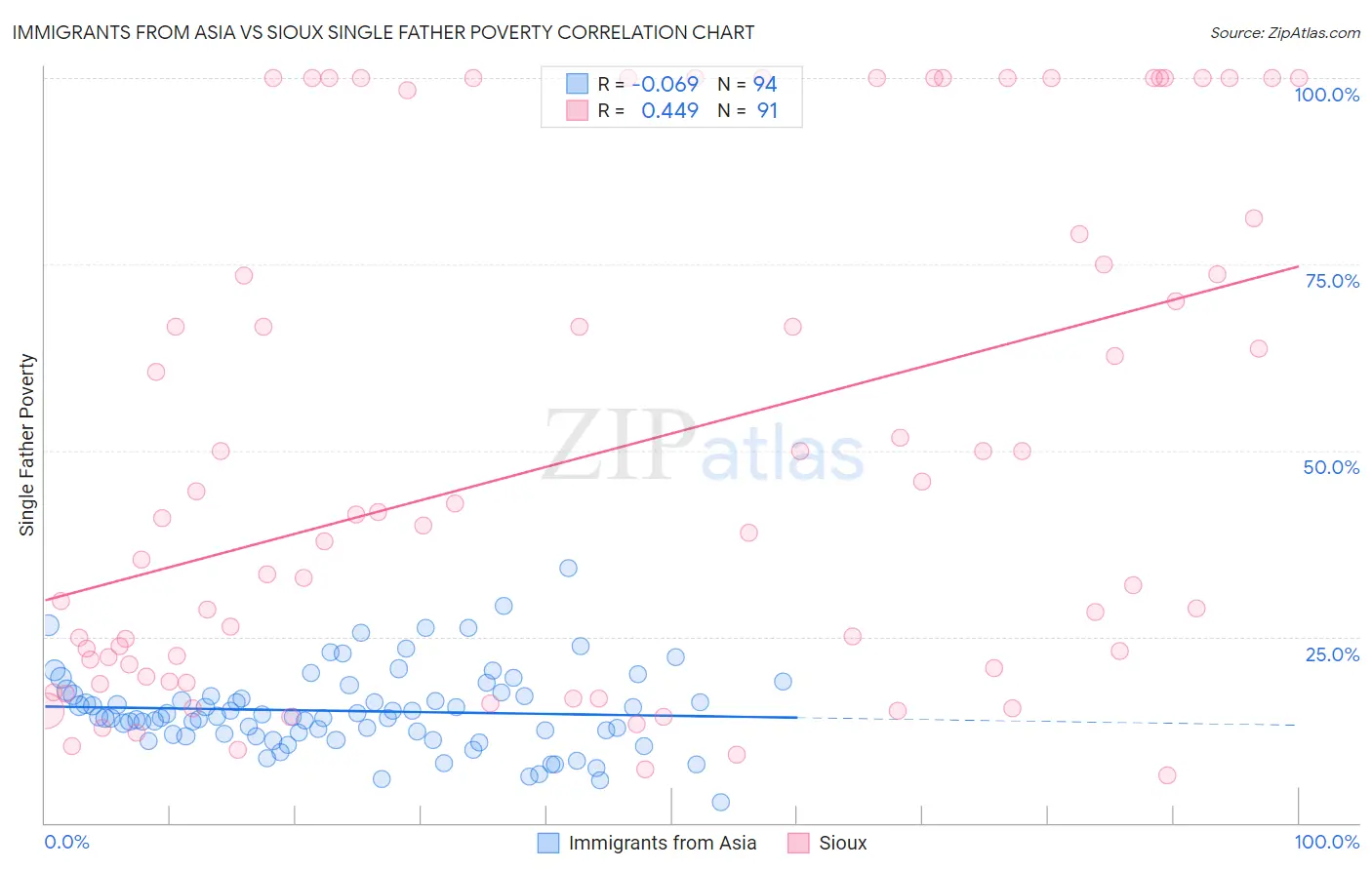 Immigrants from Asia vs Sioux Single Father Poverty