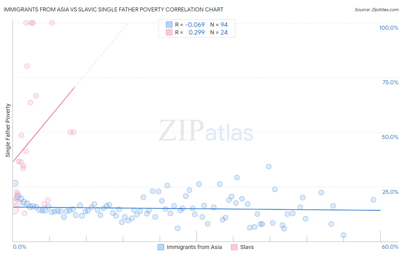 Immigrants from Asia vs Slavic Single Father Poverty