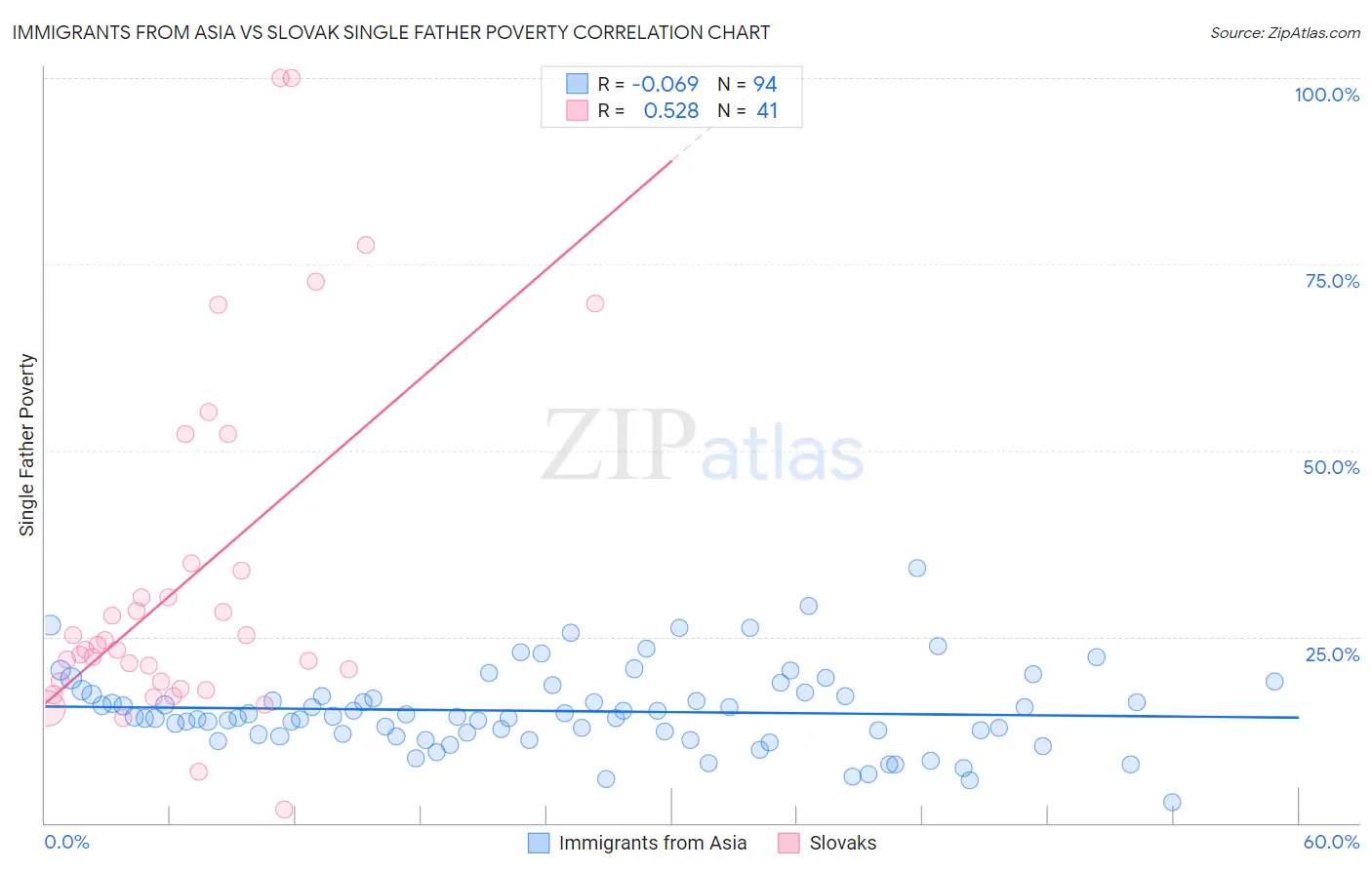 Immigrants from Asia vs Slovak Single Father Poverty
