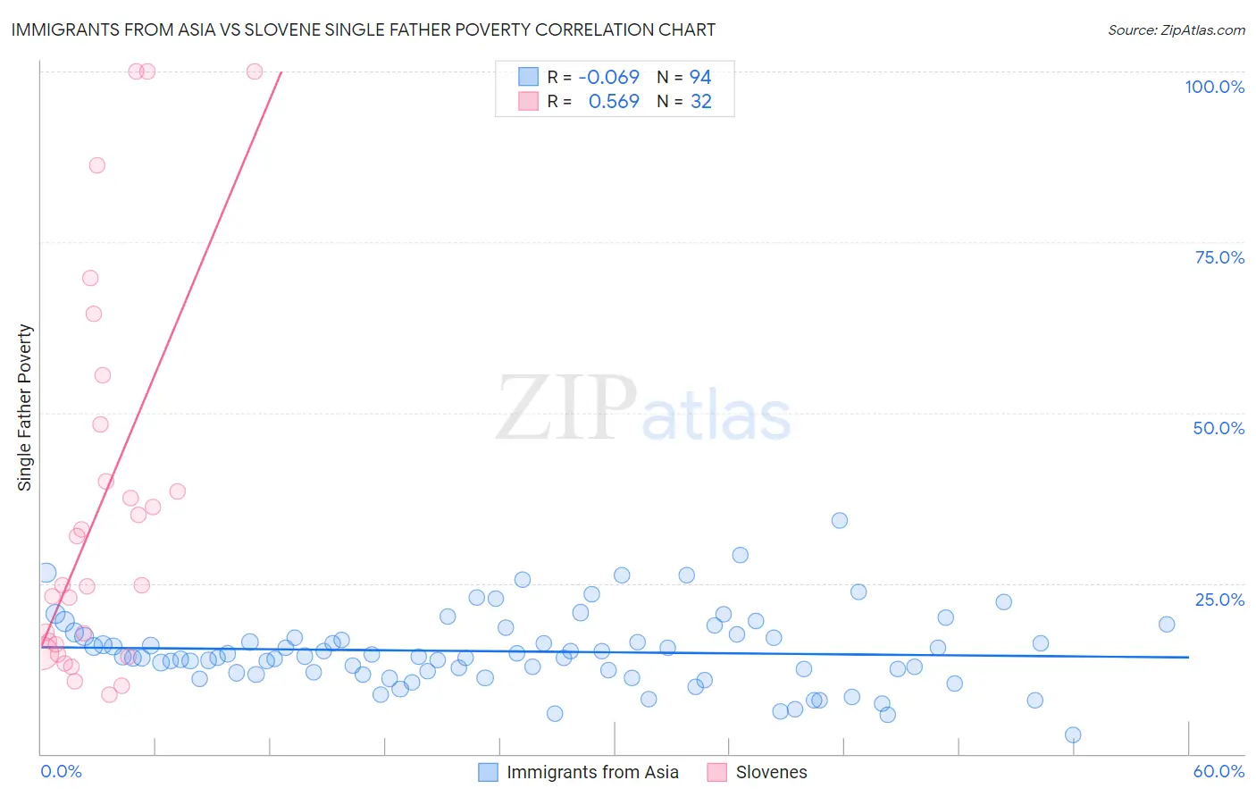 Immigrants from Asia vs Slovene Single Father Poverty