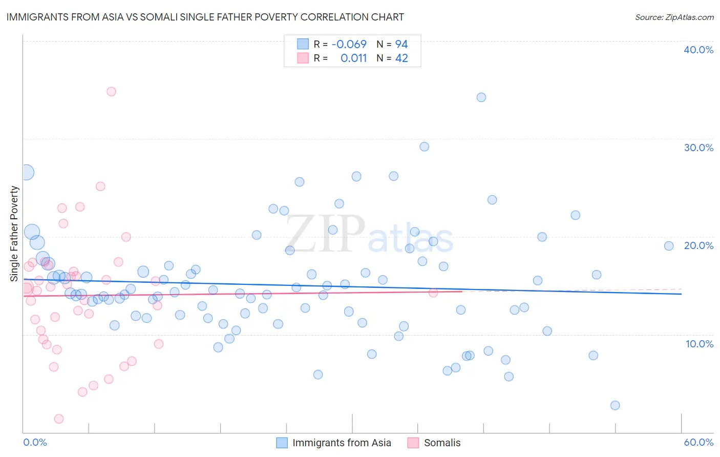 Immigrants from Asia vs Somali Single Father Poverty