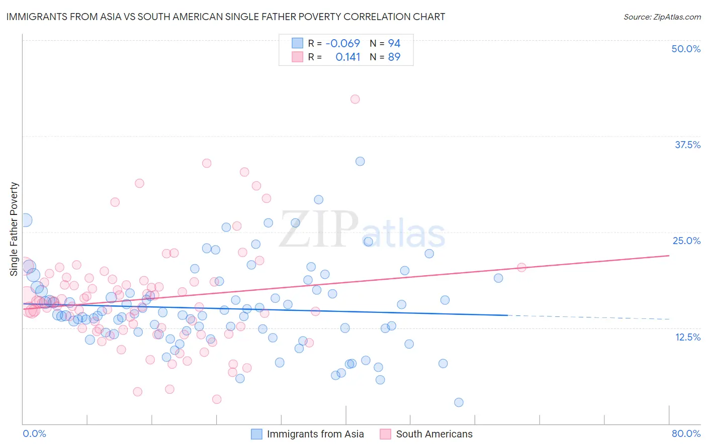 Immigrants from Asia vs South American Single Father Poverty