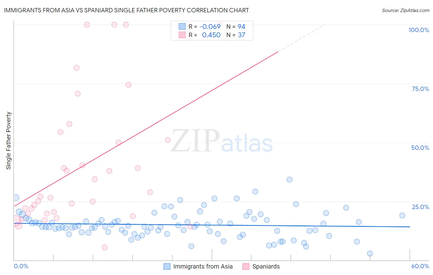 Immigrants from Asia vs Spaniard Single Father Poverty