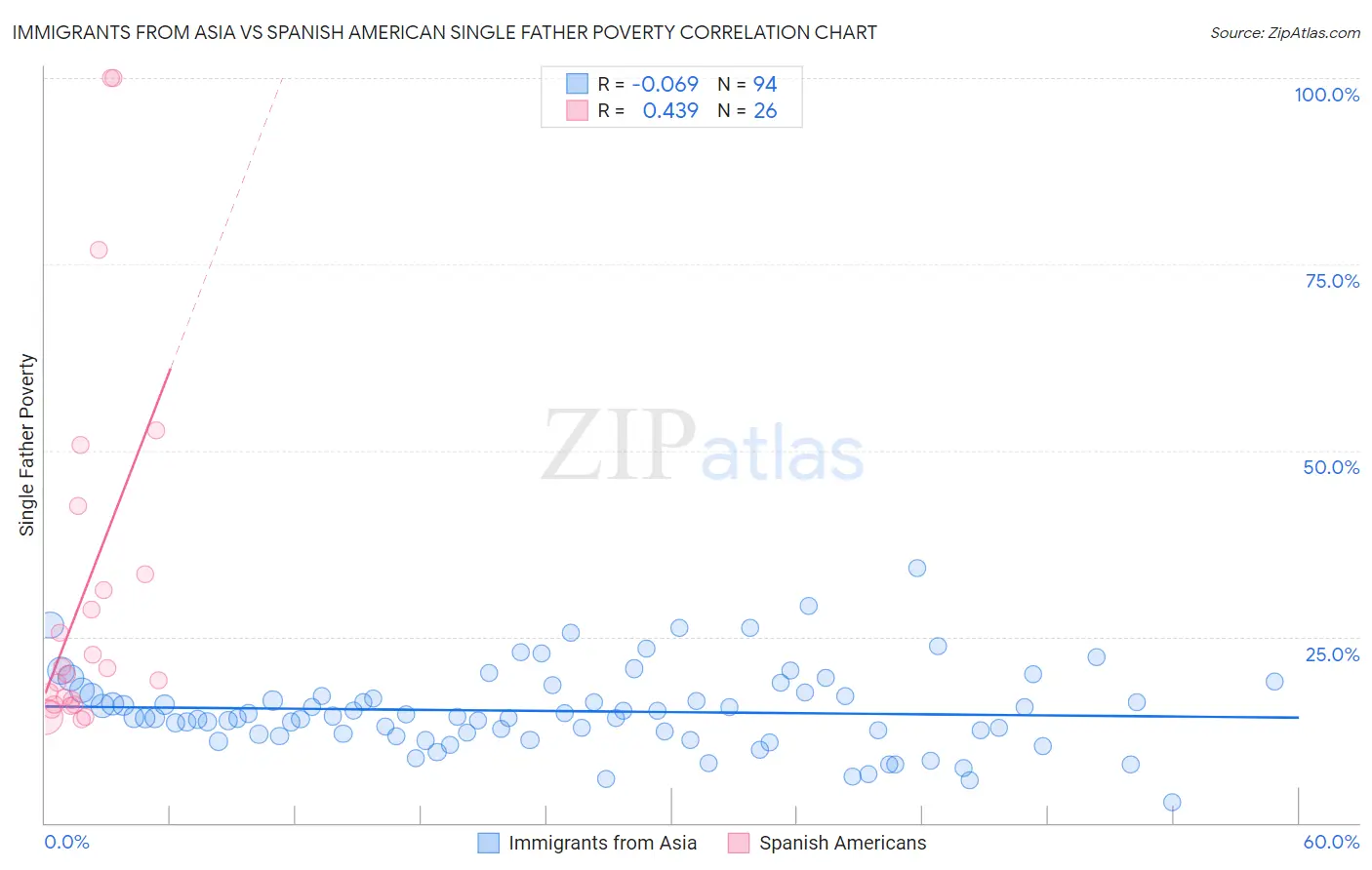 Immigrants from Asia vs Spanish American Single Father Poverty