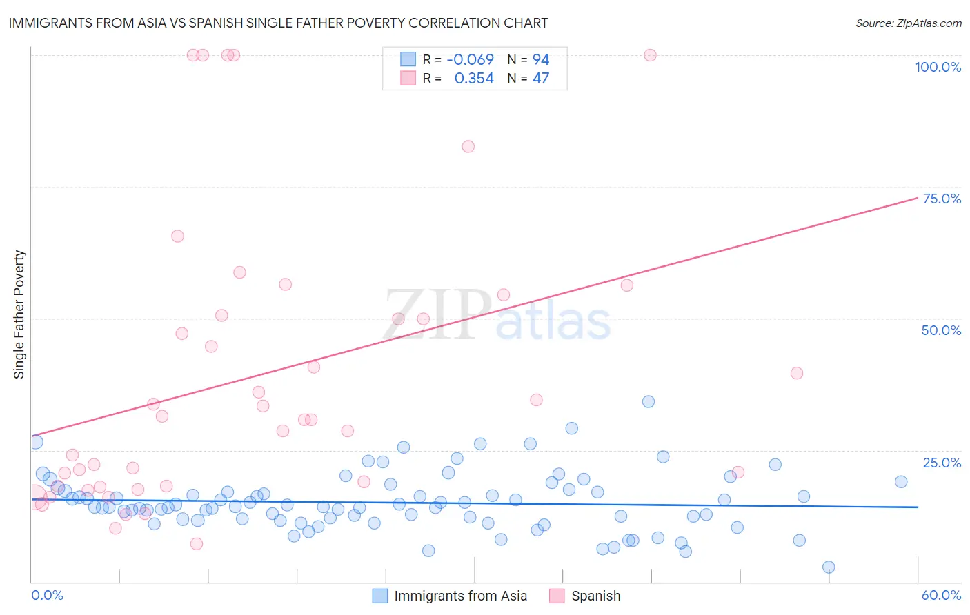 Immigrants from Asia vs Spanish Single Father Poverty