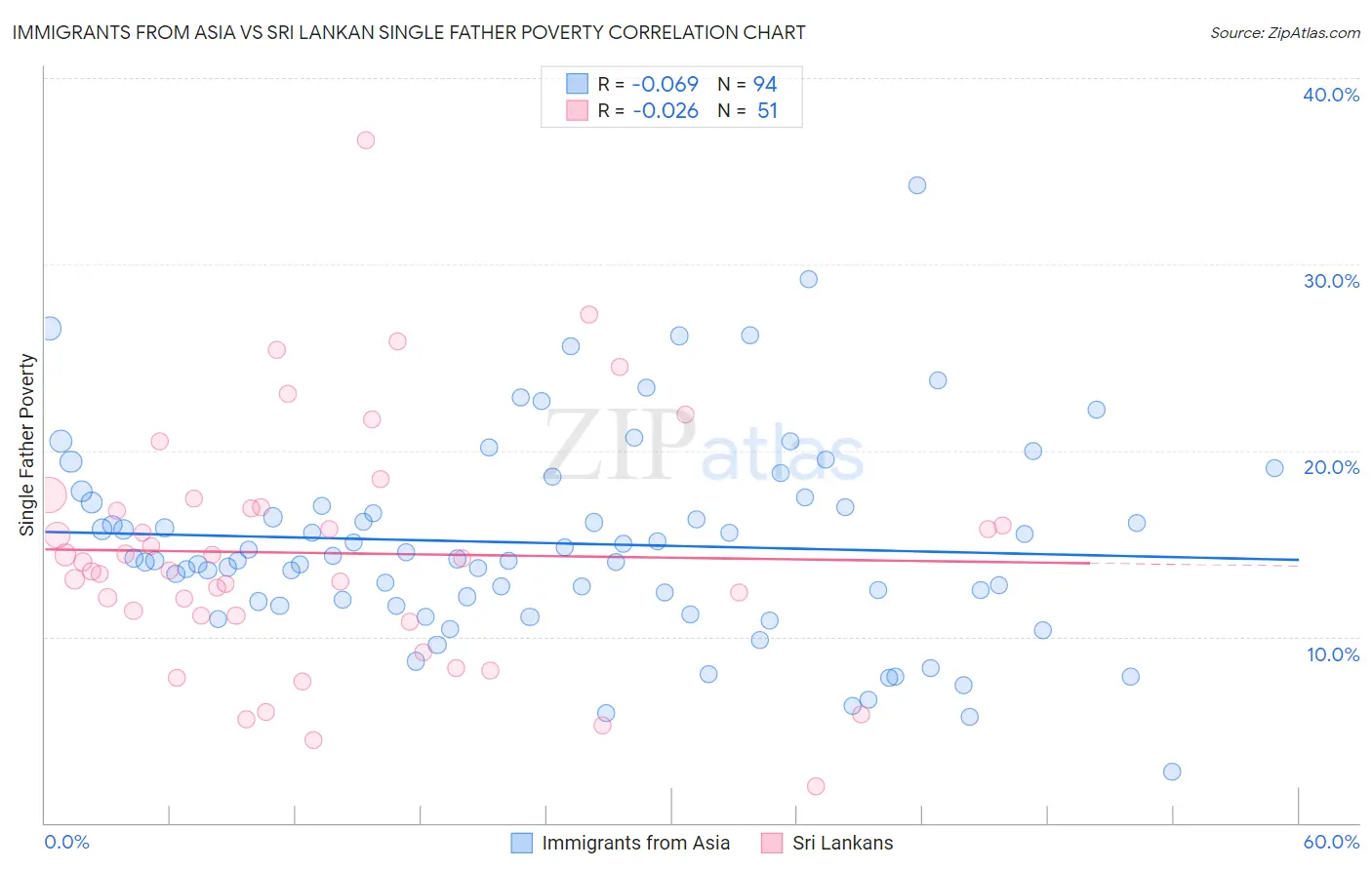 Immigrants from Asia vs Sri Lankan Single Father Poverty