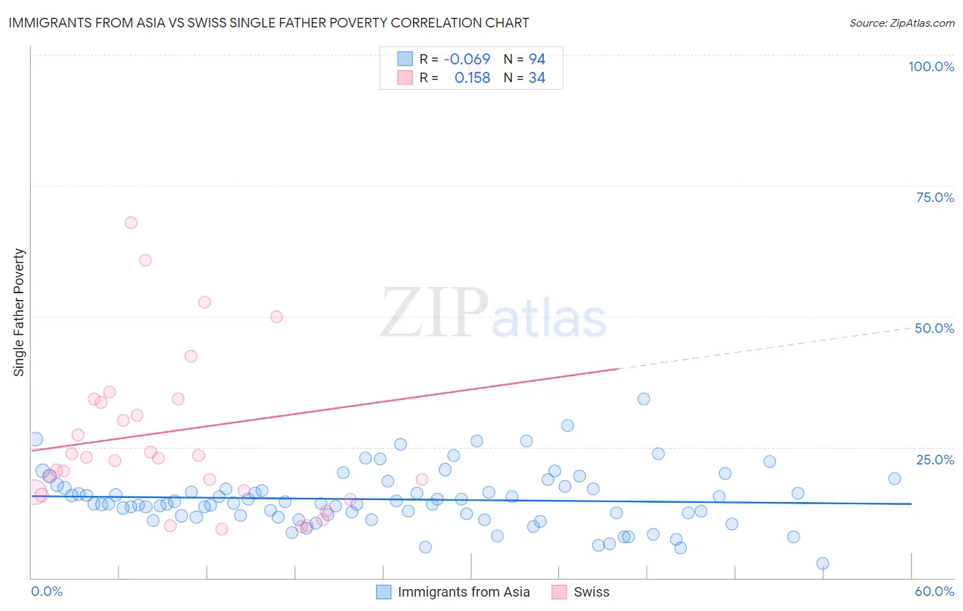 Immigrants from Asia vs Swiss Single Father Poverty