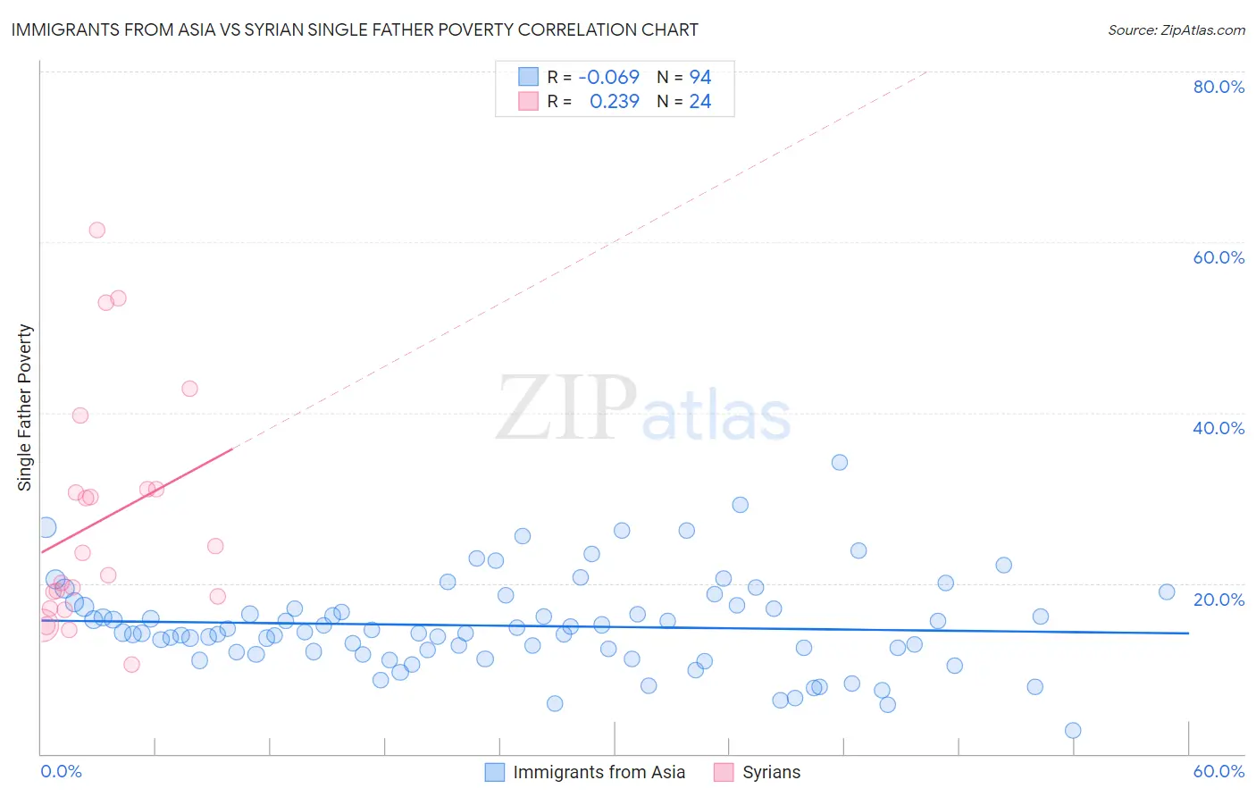 Immigrants from Asia vs Syrian Single Father Poverty