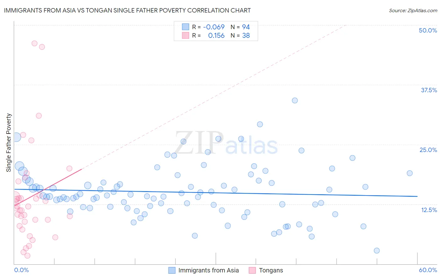 Immigrants from Asia vs Tongan Single Father Poverty
