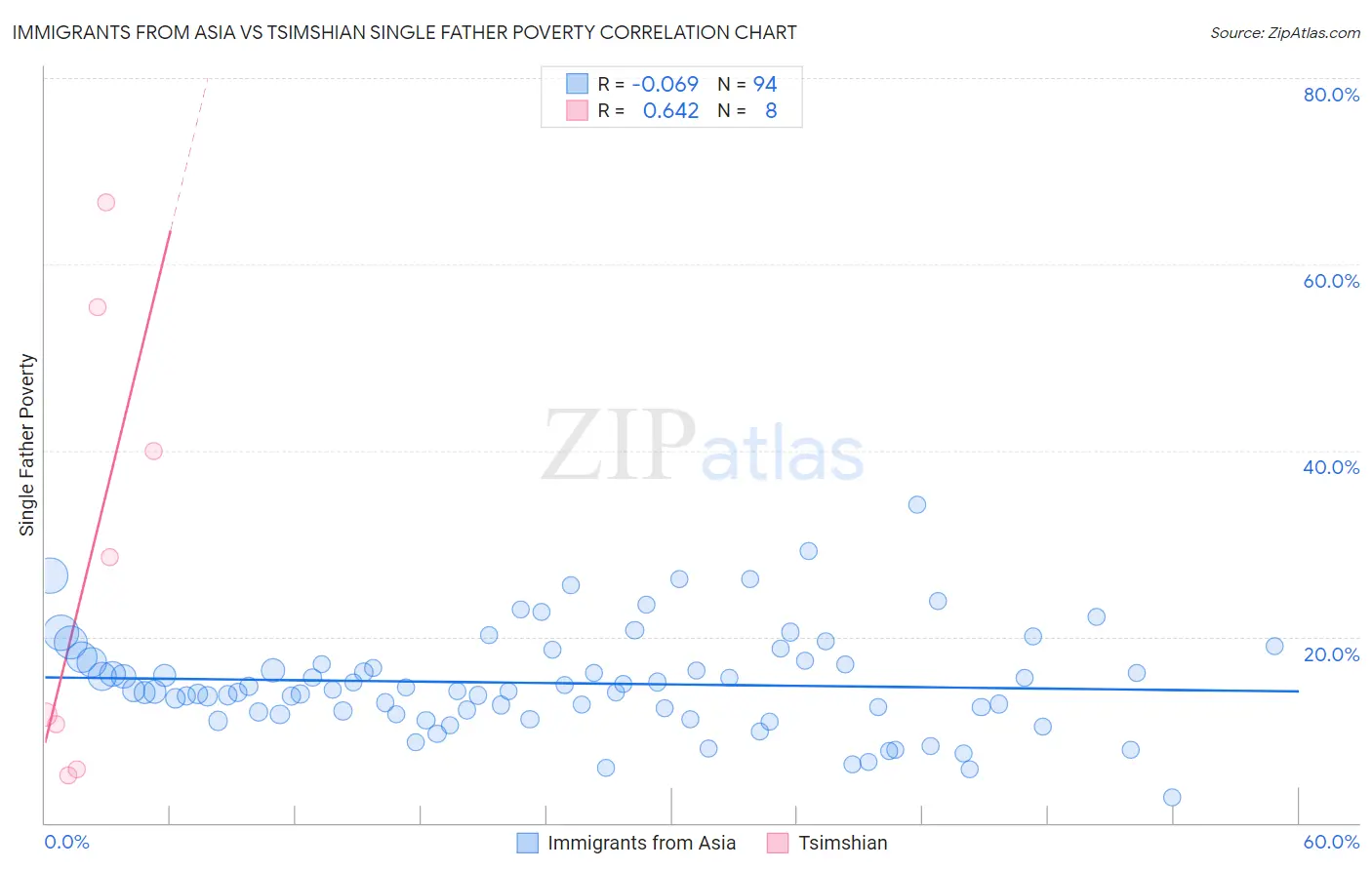 Immigrants from Asia vs Tsimshian Single Father Poverty