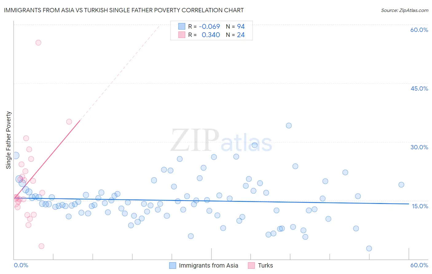 Immigrants from Asia vs Turkish Single Father Poverty