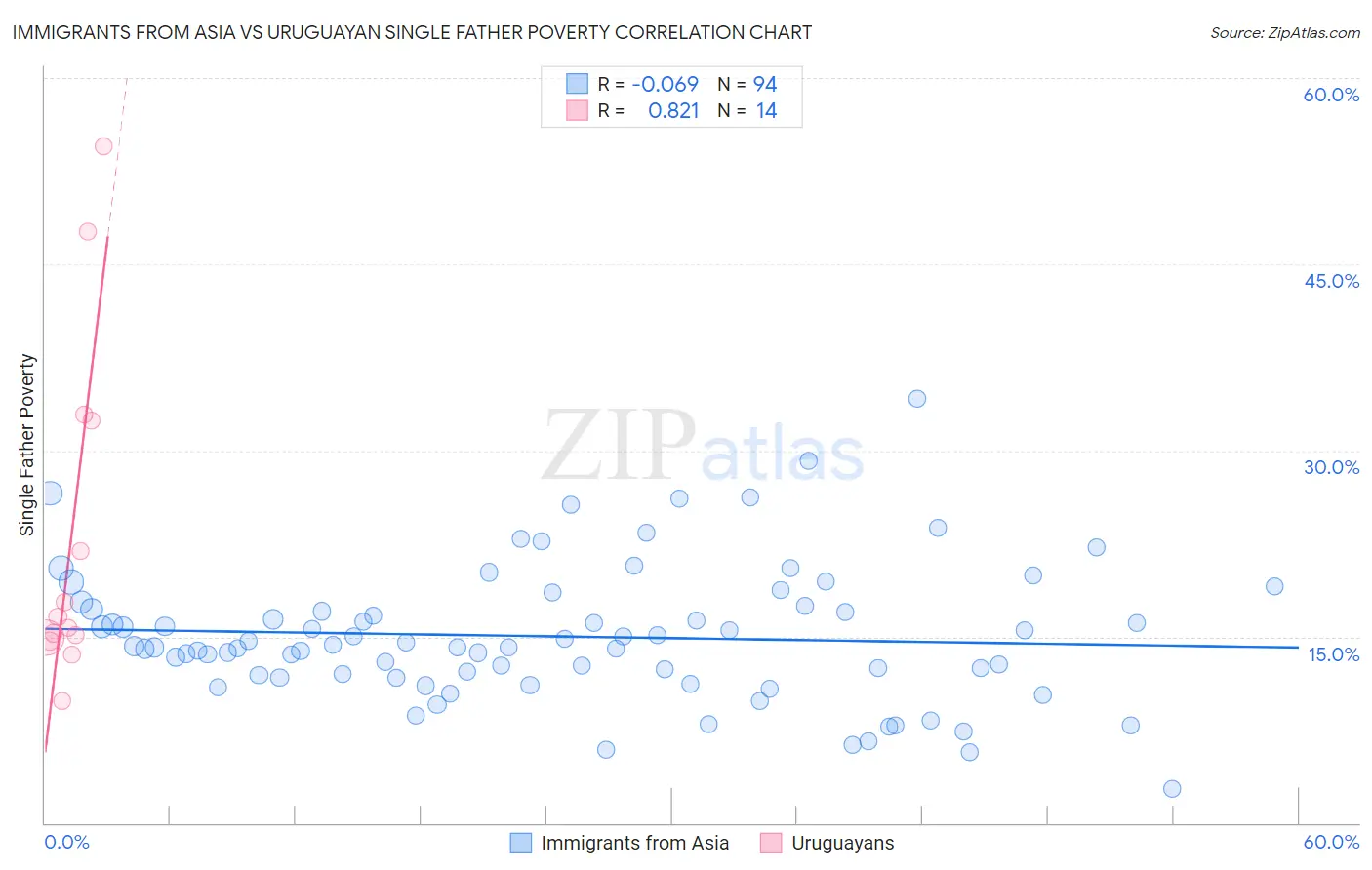 Immigrants from Asia vs Uruguayan Single Father Poverty