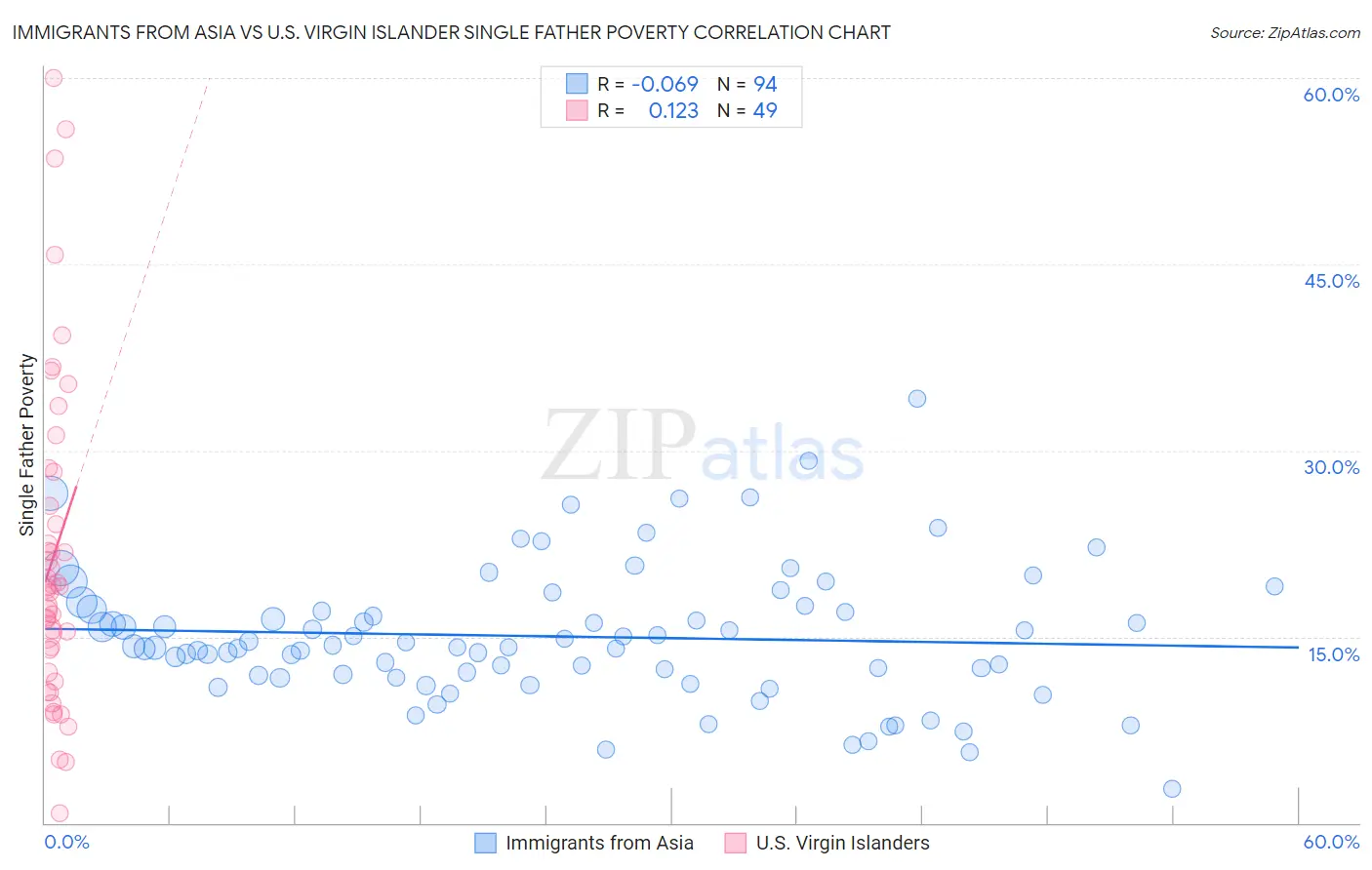 Immigrants from Asia vs U.S. Virgin Islander Single Father Poverty