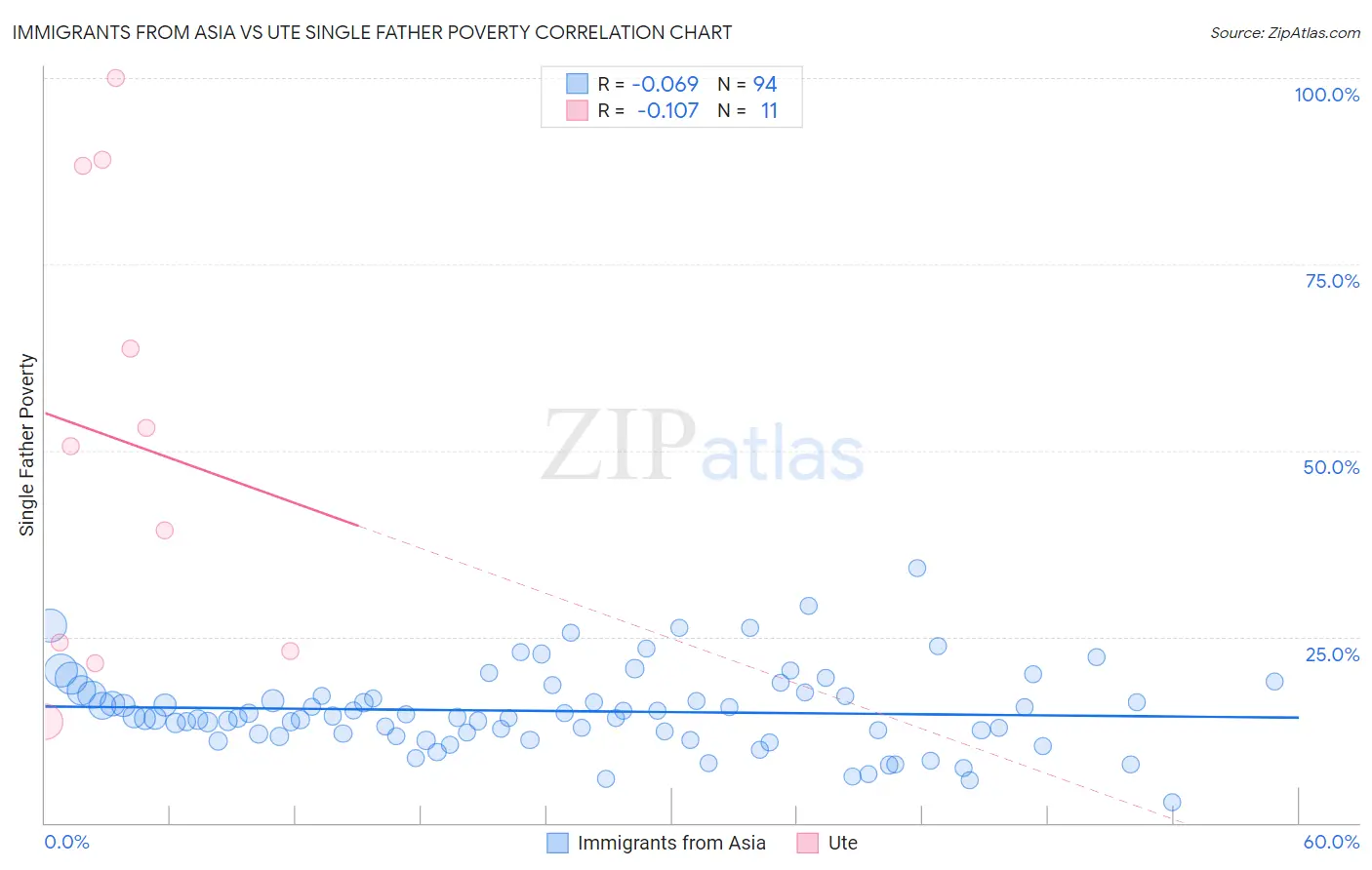 Immigrants from Asia vs Ute Single Father Poverty