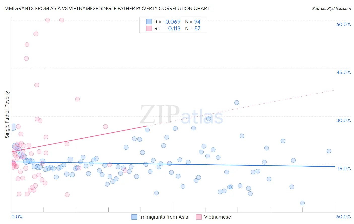 Immigrants from Asia vs Vietnamese Single Father Poverty