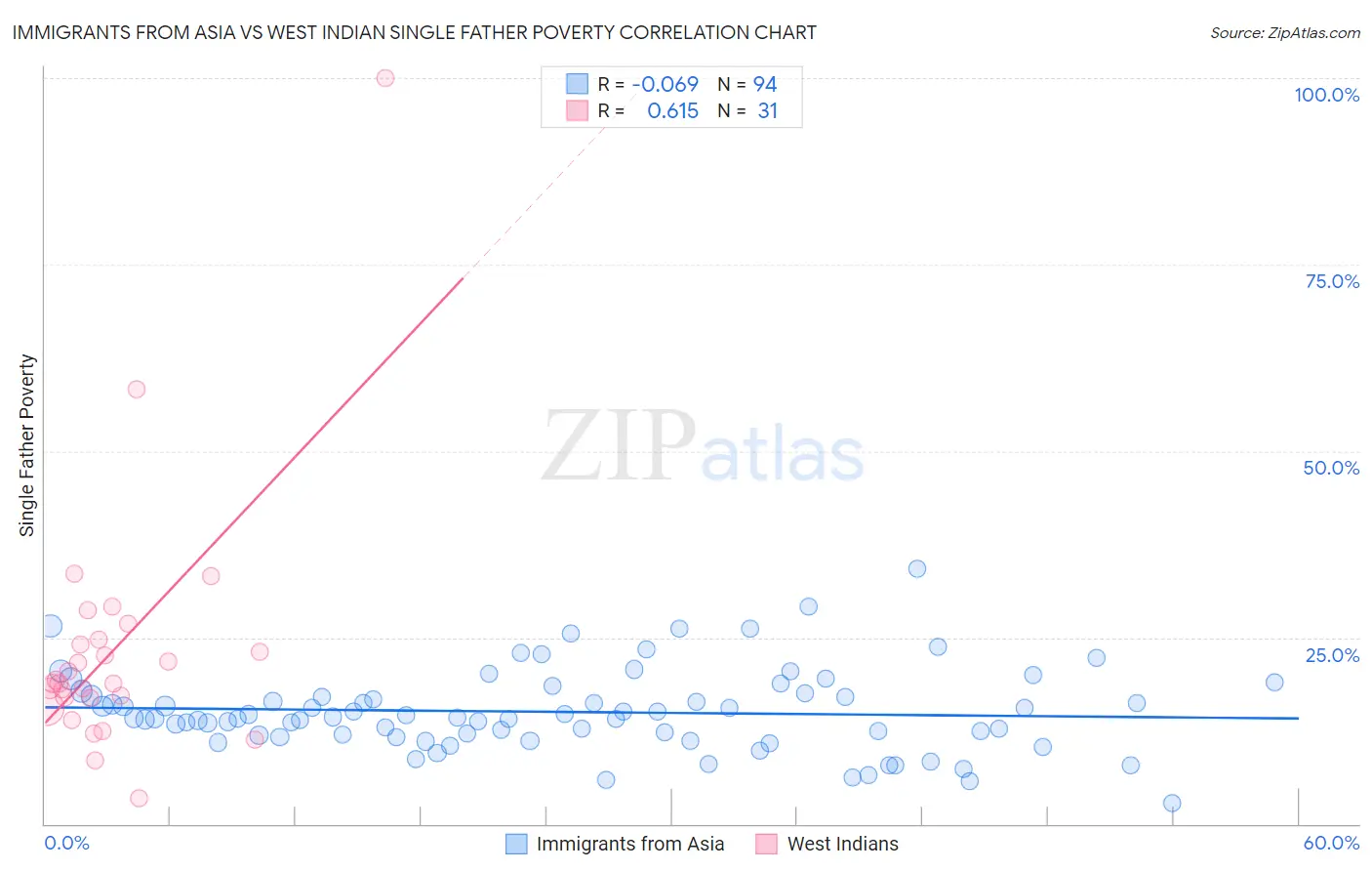 Immigrants from Asia vs West Indian Single Father Poverty