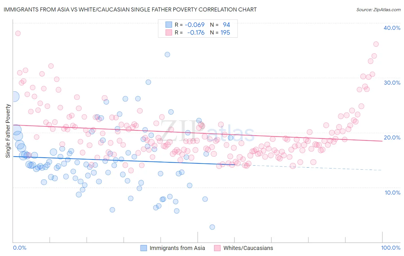 Immigrants from Asia vs White/Caucasian Single Father Poverty