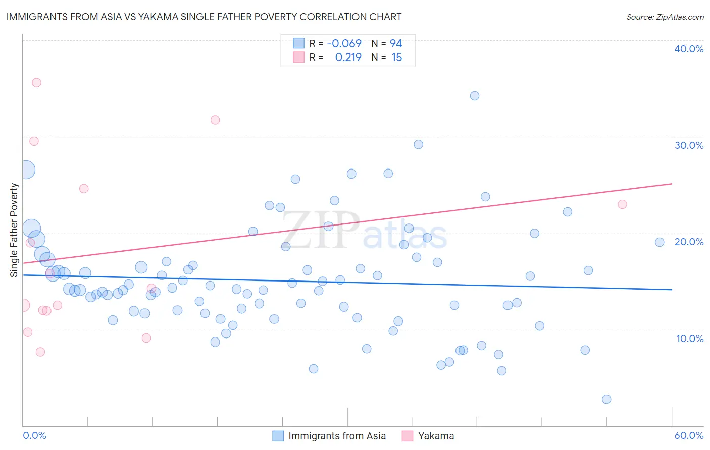 Immigrants from Asia vs Yakama Single Father Poverty