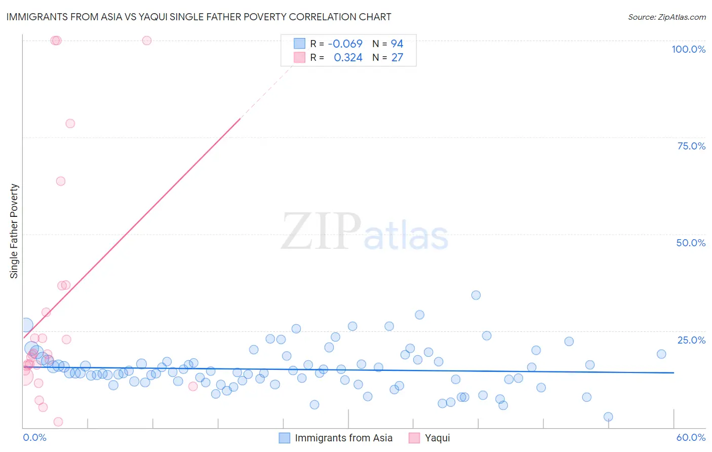 Immigrants from Asia vs Yaqui Single Father Poverty