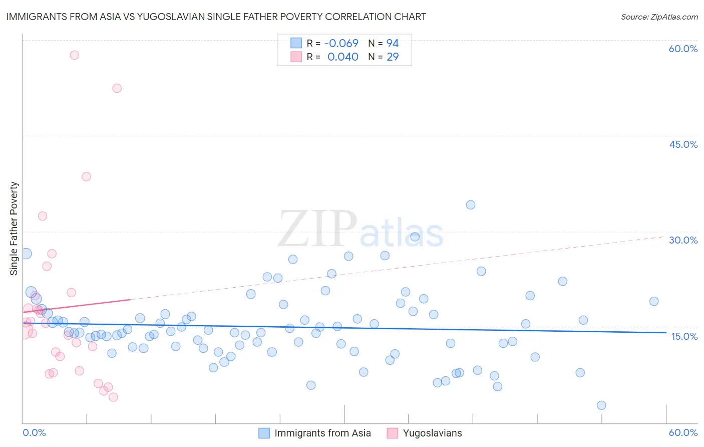 Immigrants from Asia vs Yugoslavian Single Father Poverty