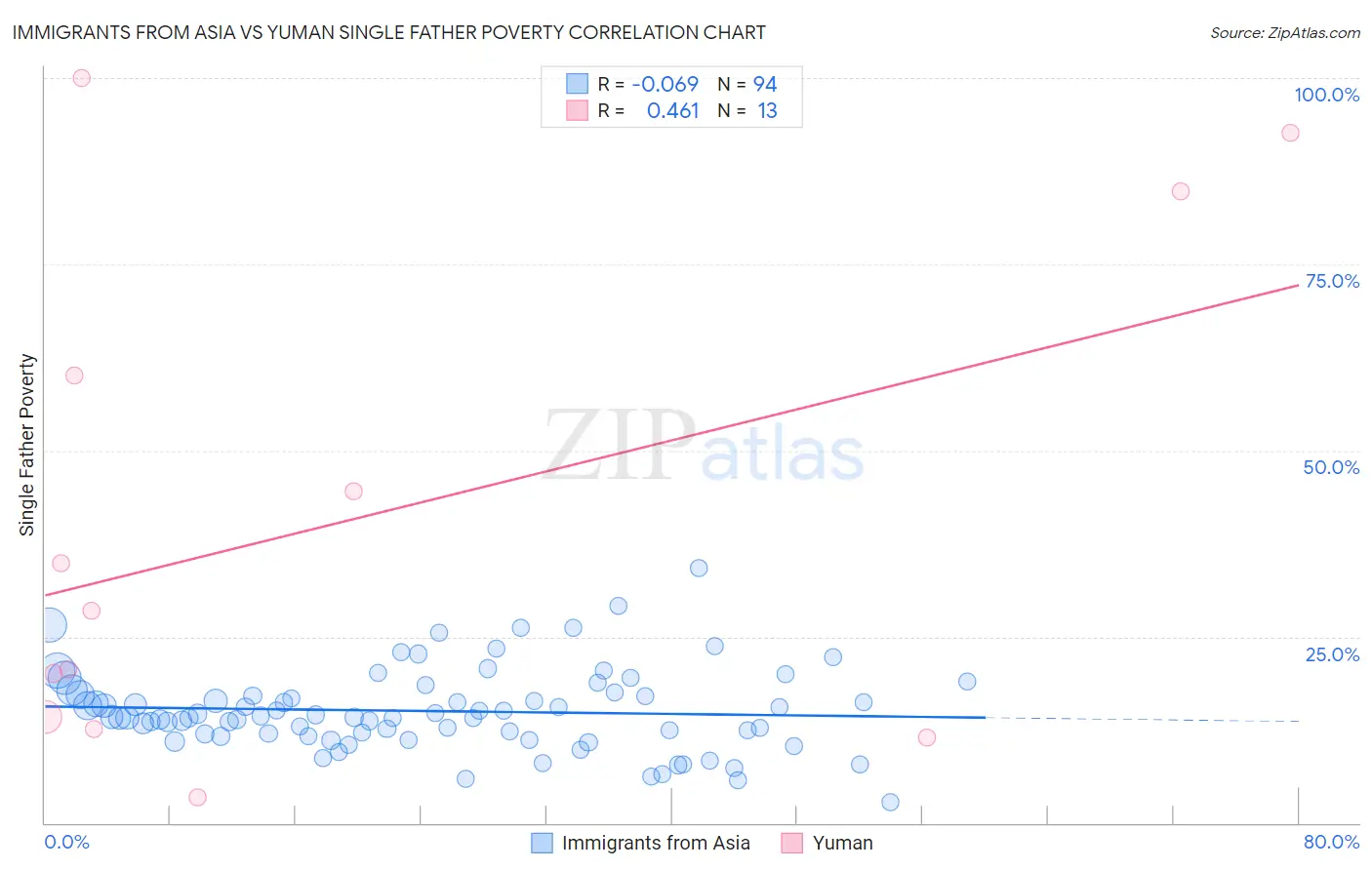 Immigrants from Asia vs Yuman Single Father Poverty