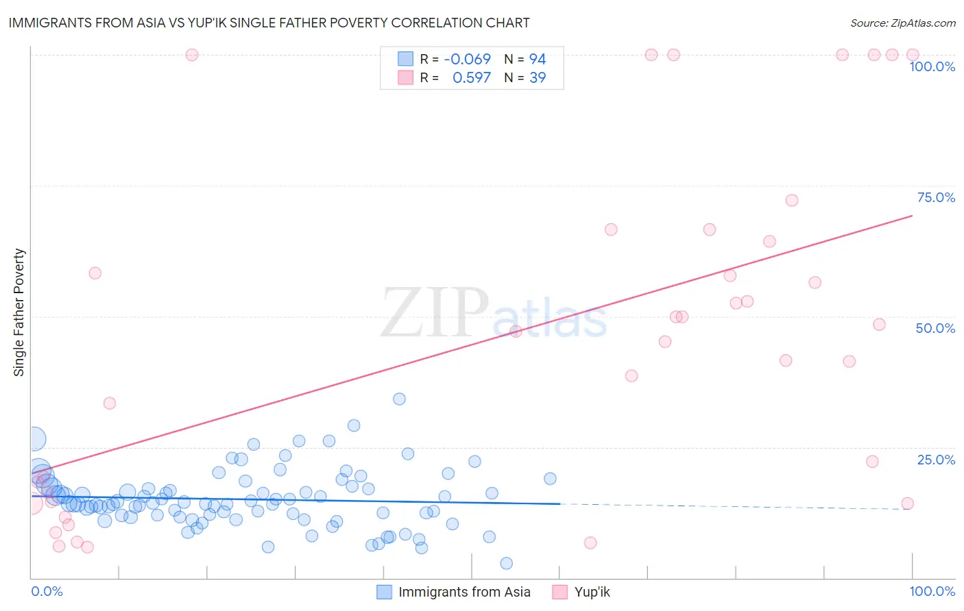 Immigrants from Asia vs Yup'ik Single Father Poverty