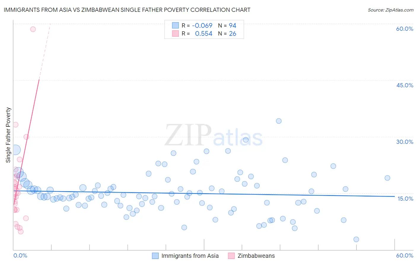 Immigrants from Asia vs Zimbabwean Single Father Poverty