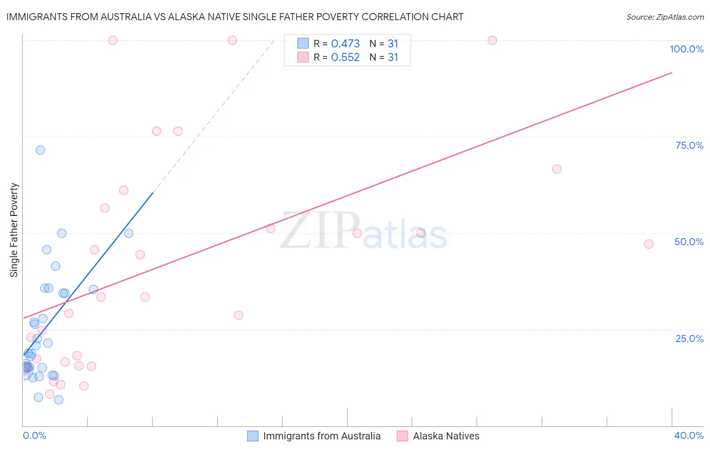 Immigrants from Australia vs Alaska Native Single Father Poverty