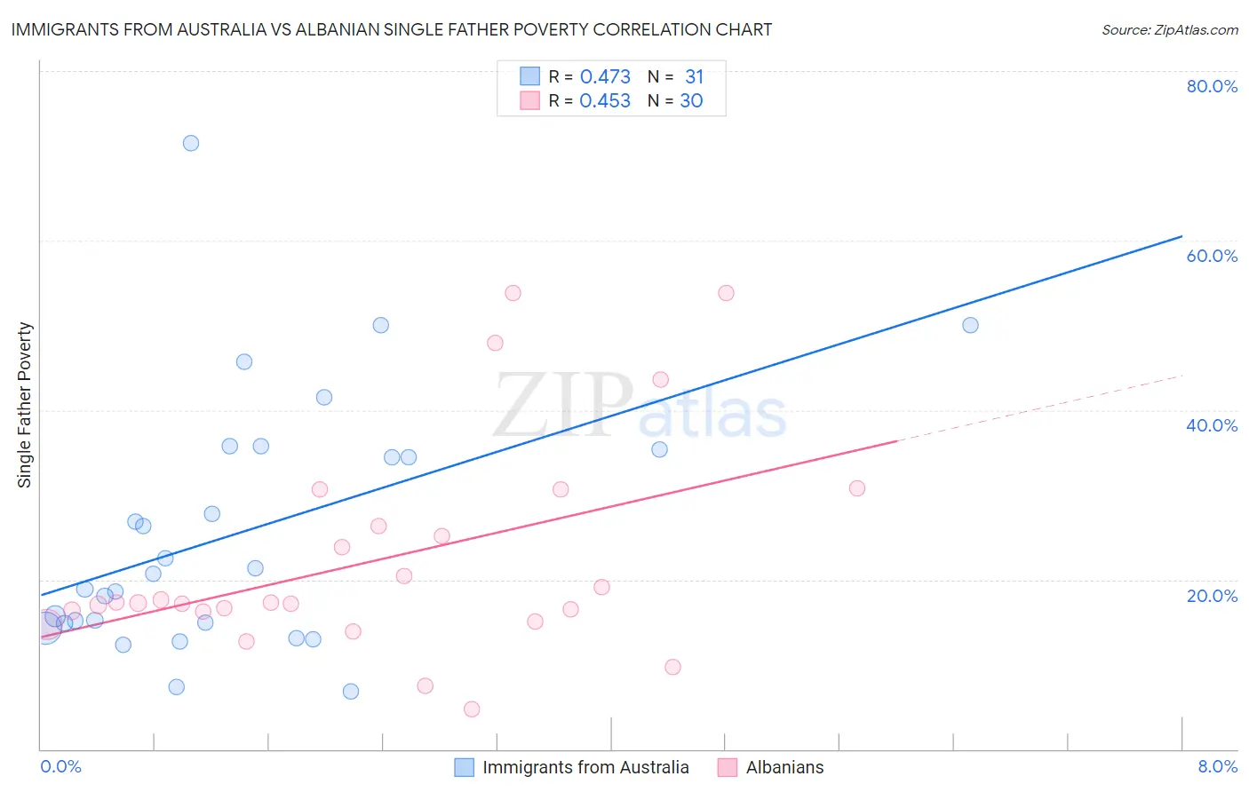 Immigrants from Australia vs Albanian Single Father Poverty