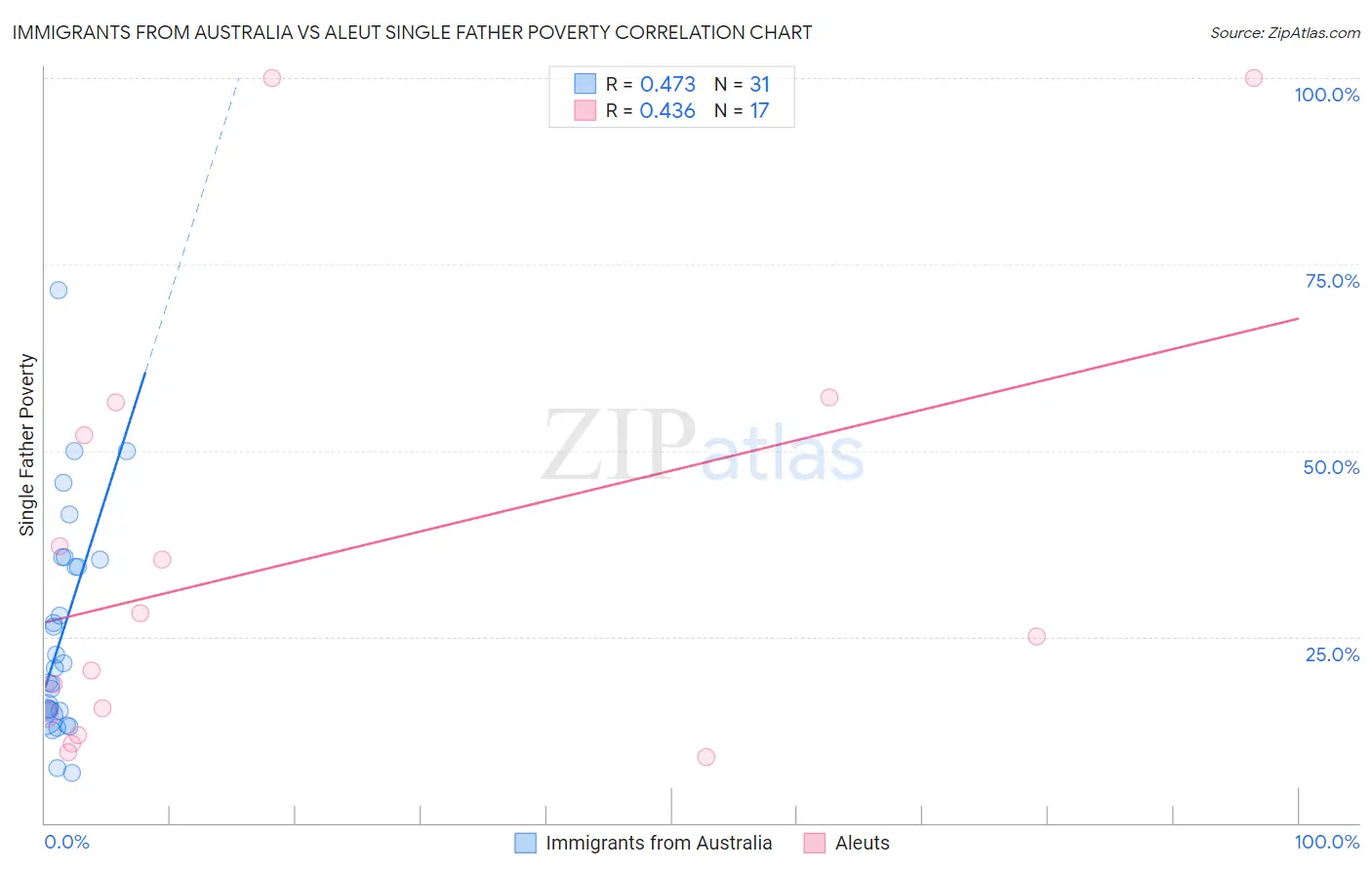 Immigrants from Australia vs Aleut Single Father Poverty