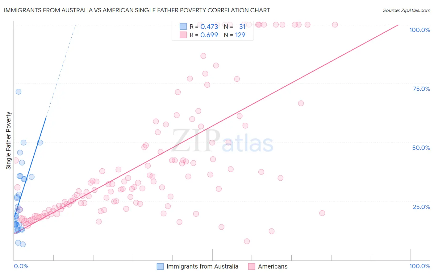 Immigrants from Australia vs American Single Father Poverty