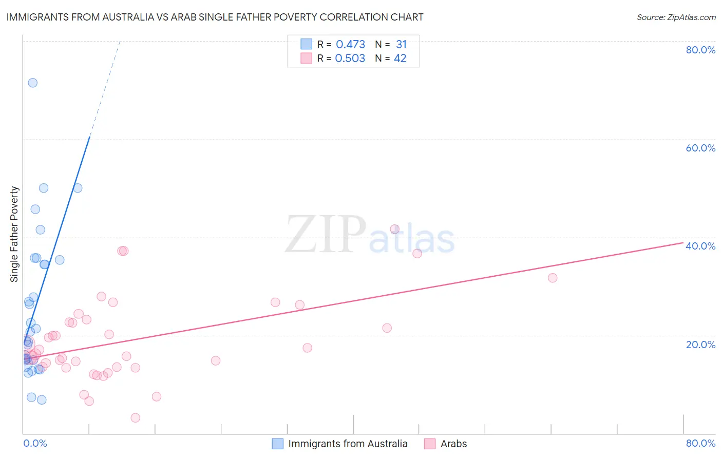 Immigrants from Australia vs Arab Single Father Poverty