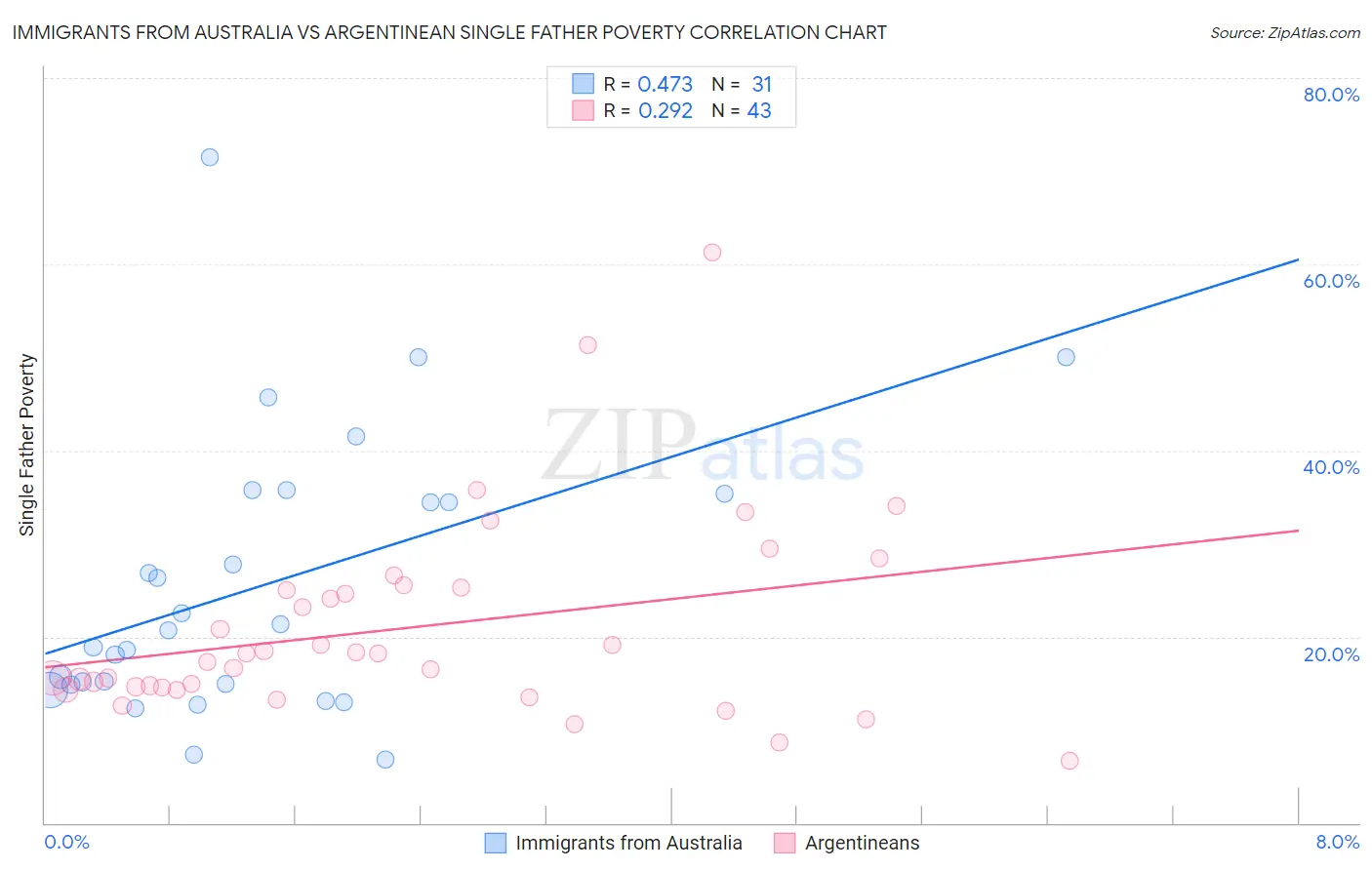 Immigrants from Australia vs Argentinean Single Father Poverty