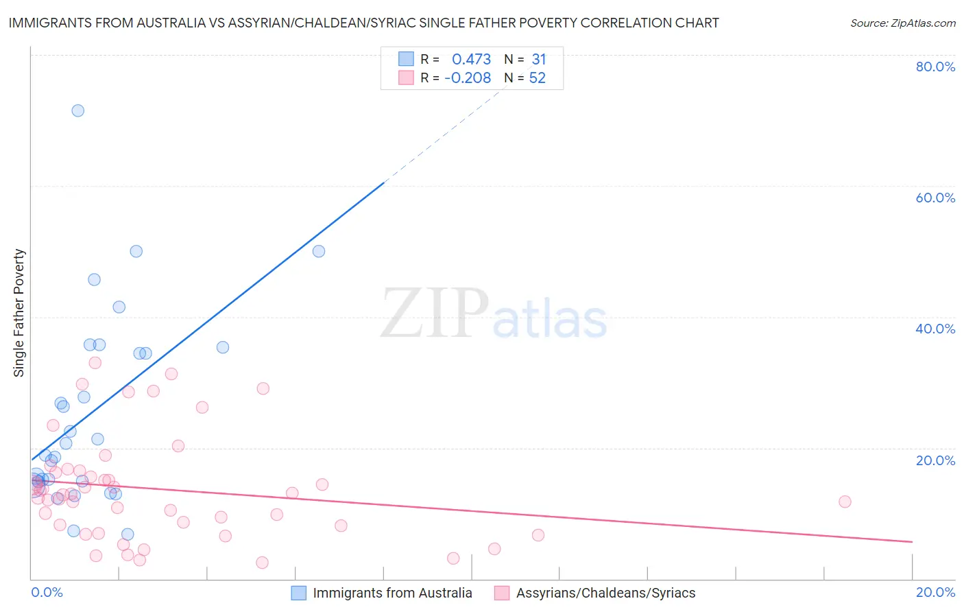 Immigrants from Australia vs Assyrian/Chaldean/Syriac Single Father Poverty