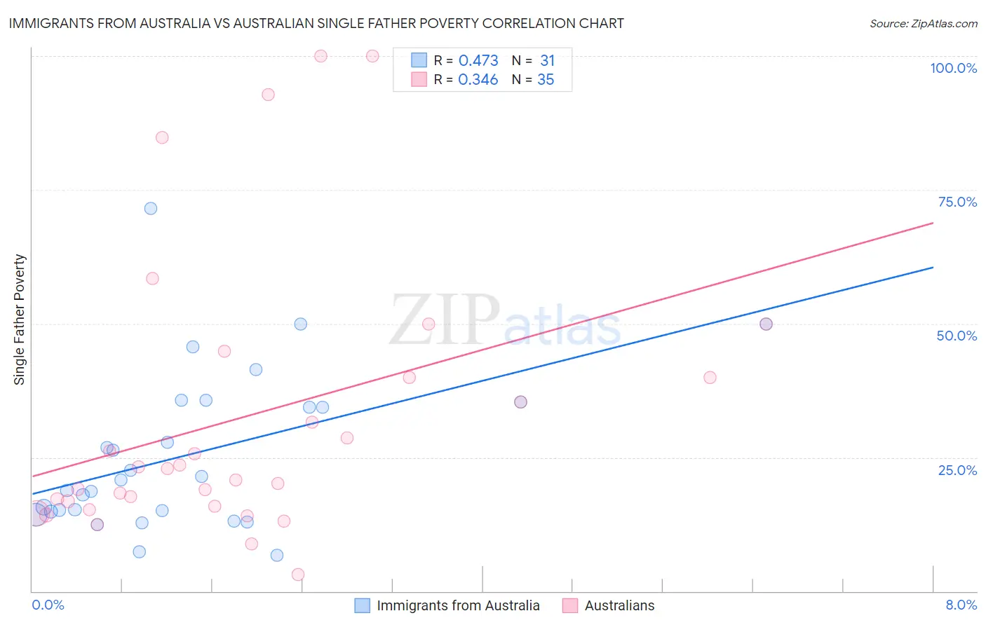 Immigrants from Australia vs Australian Single Father Poverty