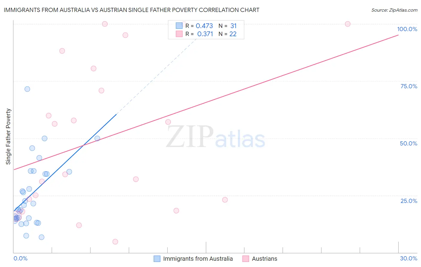 Immigrants from Australia vs Austrian Single Father Poverty