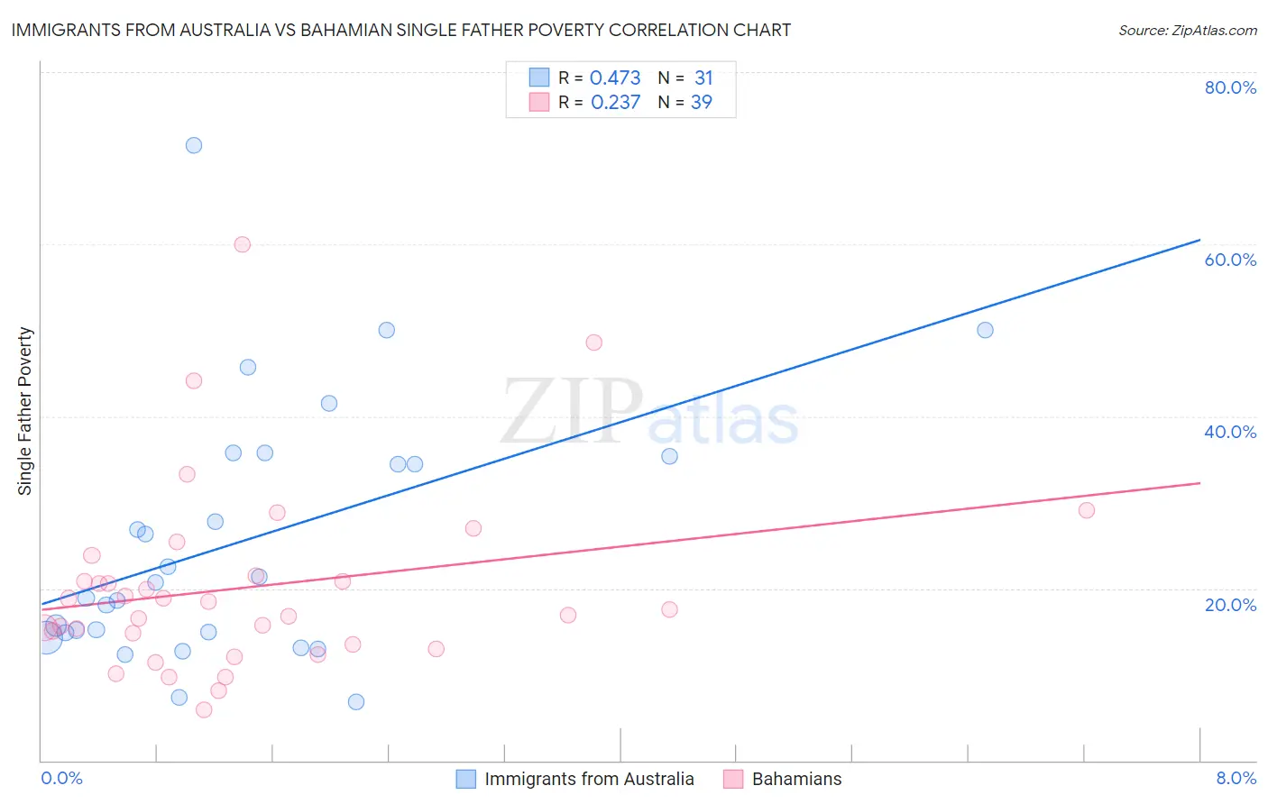 Immigrants from Australia vs Bahamian Single Father Poverty