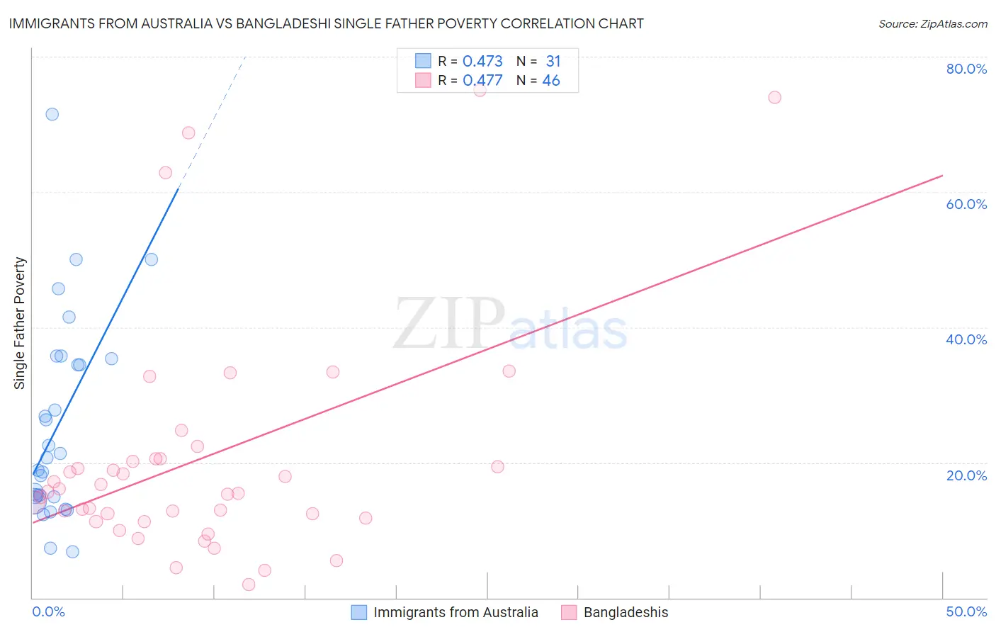 Immigrants from Australia vs Bangladeshi Single Father Poverty