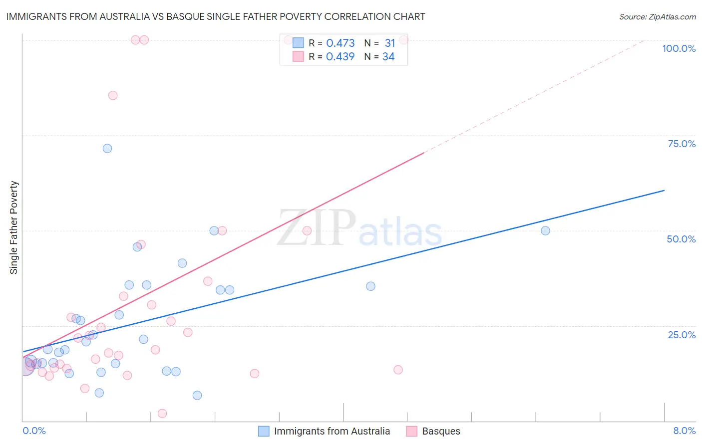 Immigrants from Australia vs Basque Single Father Poverty