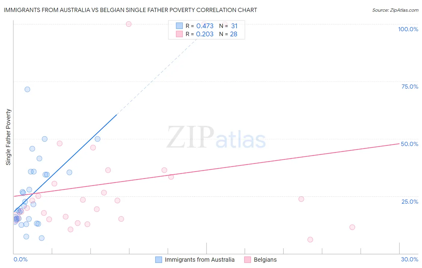 Immigrants from Australia vs Belgian Single Father Poverty