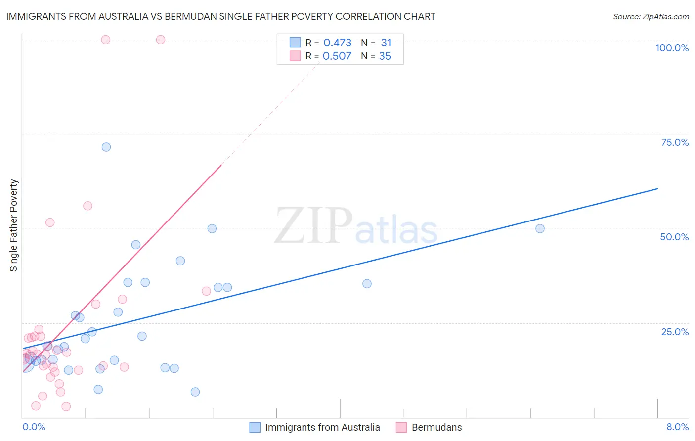 Immigrants from Australia vs Bermudan Single Father Poverty