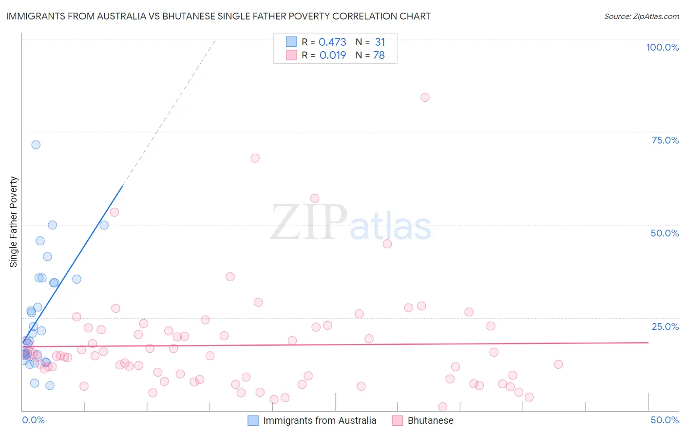 Immigrants from Australia vs Bhutanese Single Father Poverty