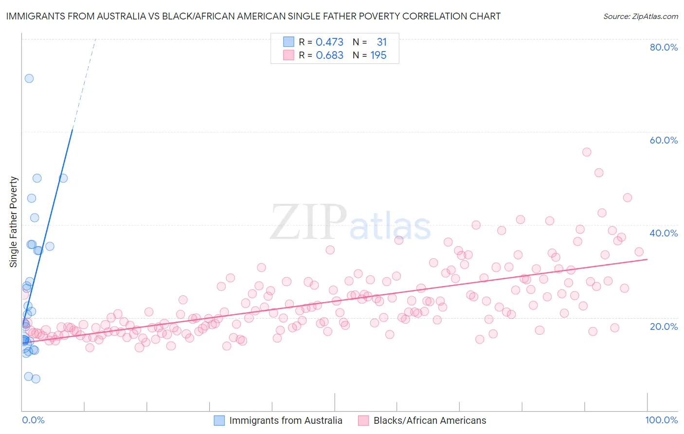 Immigrants from Australia vs Black/African American Single Father Poverty