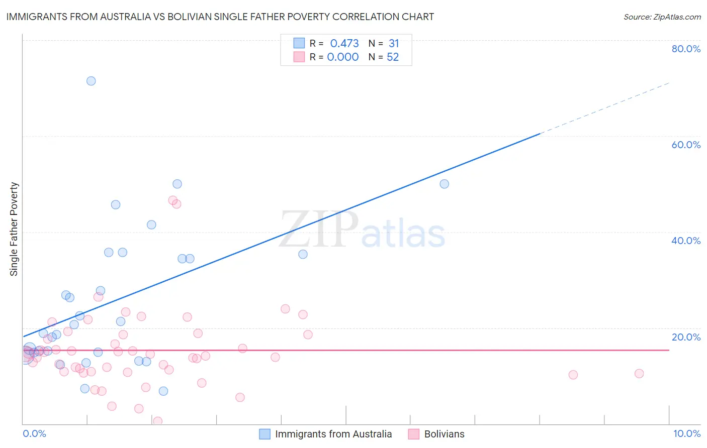 Immigrants from Australia vs Bolivian Single Father Poverty