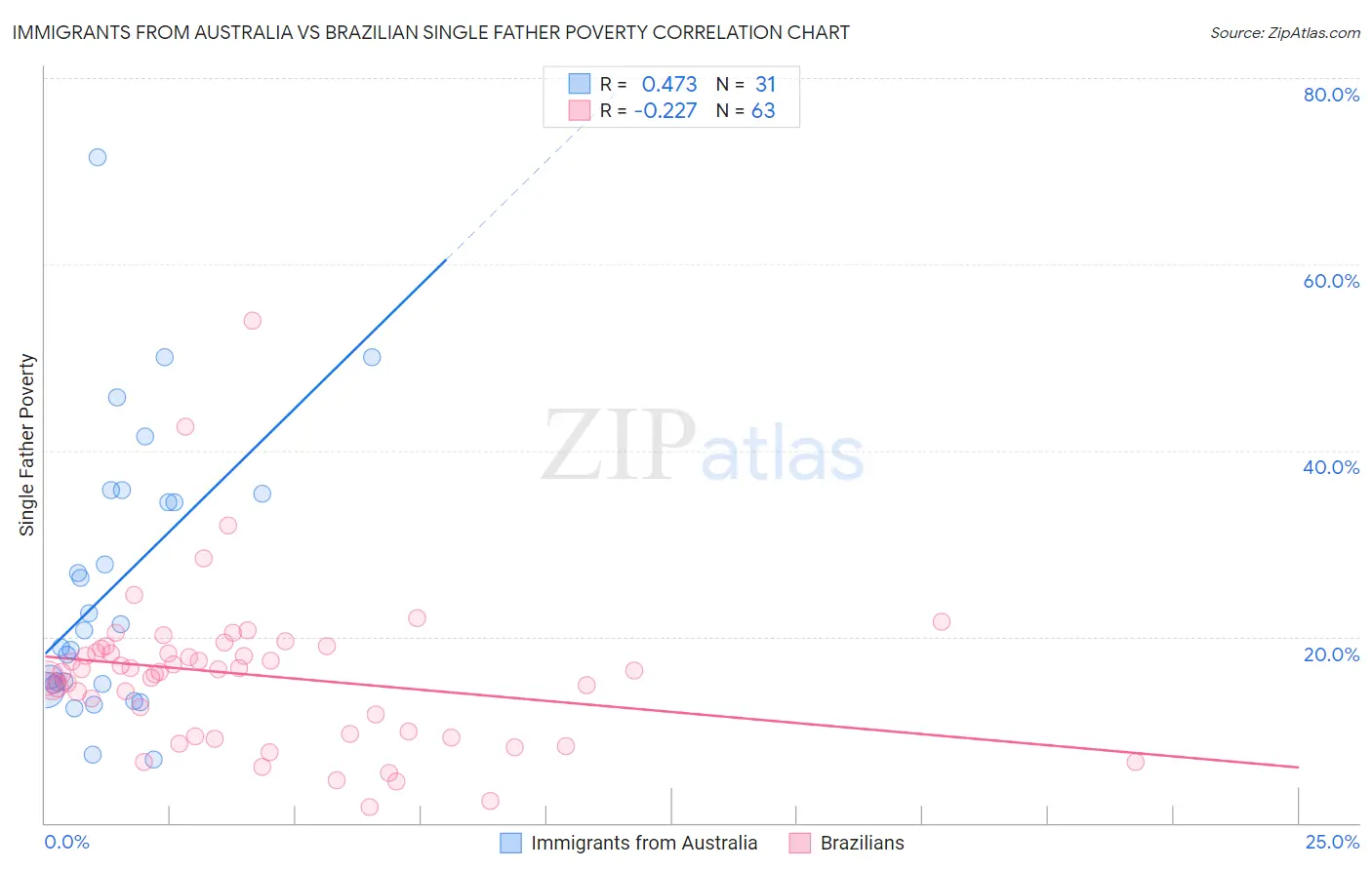 Immigrants from Australia vs Brazilian Single Father Poverty