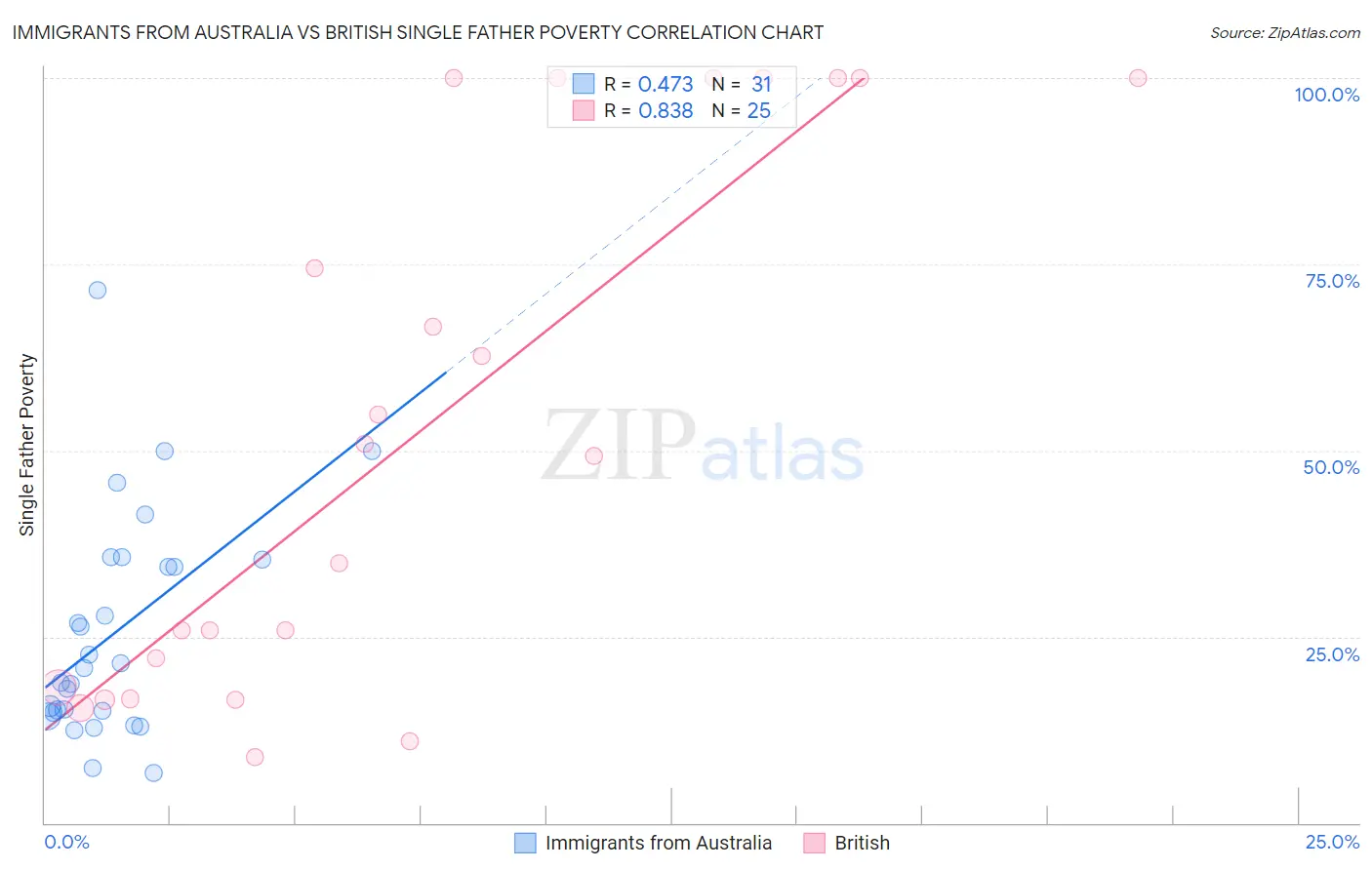 Immigrants from Australia vs British Single Father Poverty