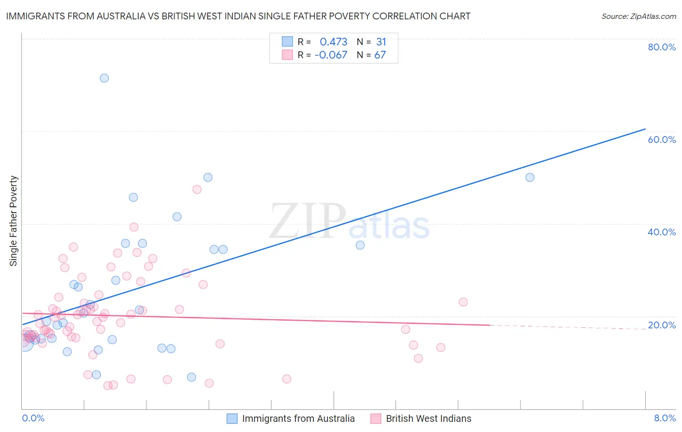 Immigrants from Australia vs British West Indian Single Father Poverty